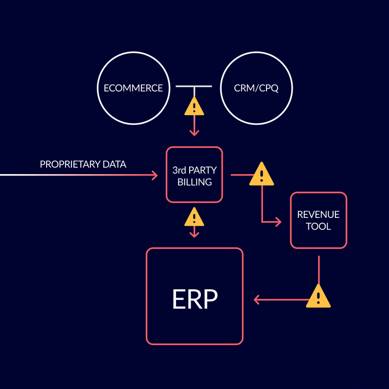 Zone & Co Zone Advanced Billing NetSuite SP & SDN